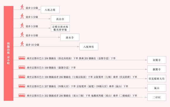 京都風情體驗 和服出租京小町 穿和服 浴衣遊京都拍照打卡 樂活的大方 旅行玩樂學