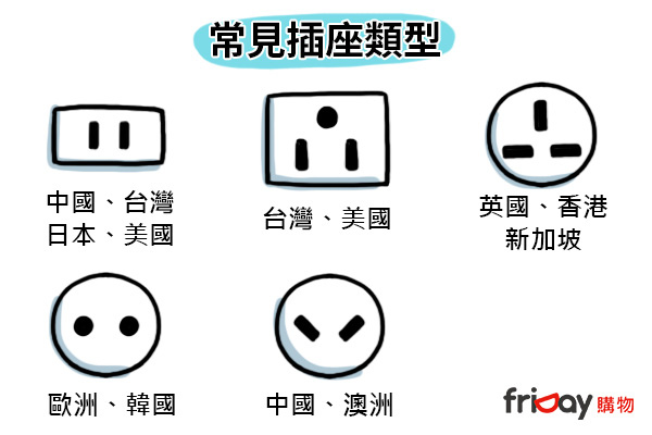 旅行3c必備 出國一定要準備的旅行 科技小物 環球達人必帶3c全攻略 世界各國電源插頭種類 多孔usb充電 行動電源 拍照攝影配件 手提電子秤等等 樂活的大方 旅行玩樂學