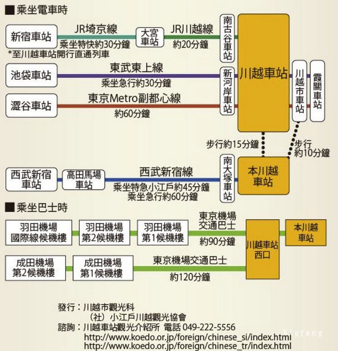 川越一日遊 小江戶川越攻略 美食必吃必買 交通 地圖散策 巡迴巴士搭乘 樂活的大方 旅行玩樂學